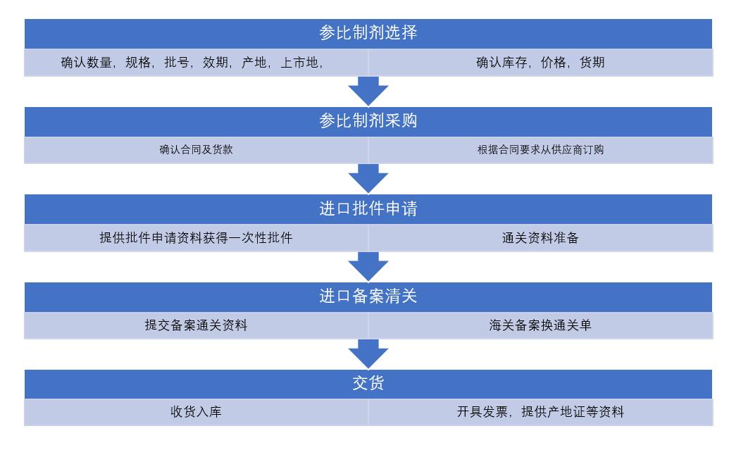 參比制劑訂購流程